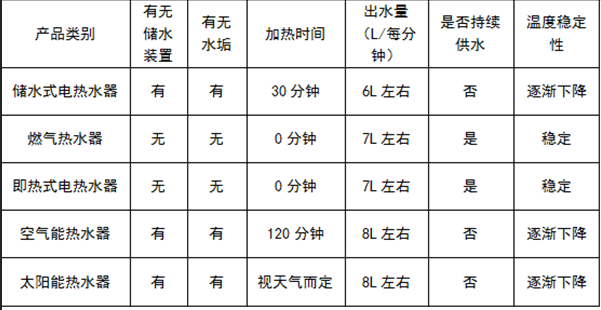 沖澡溫度不穩(wěn)定，熱水器選對了嗎？