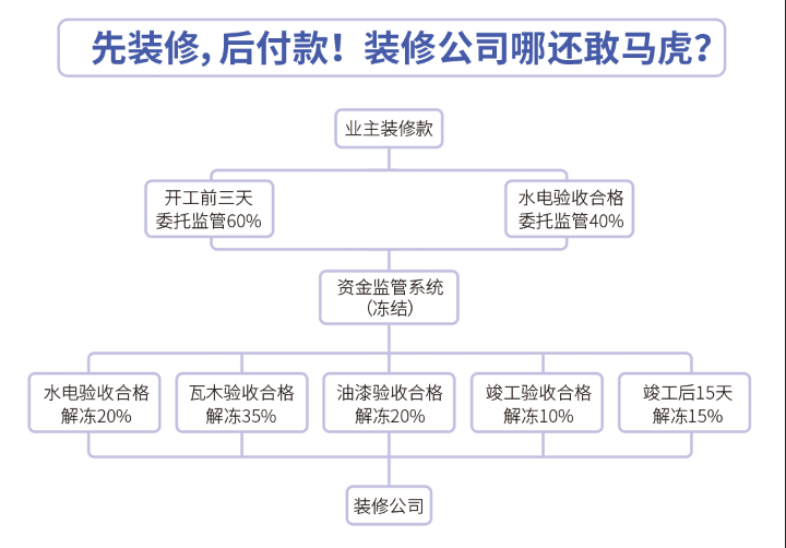 放心裝修，這三點要注意！